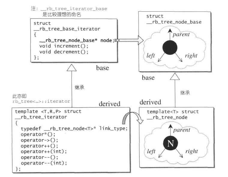 RB-tree的节点和迭代器之间的关系