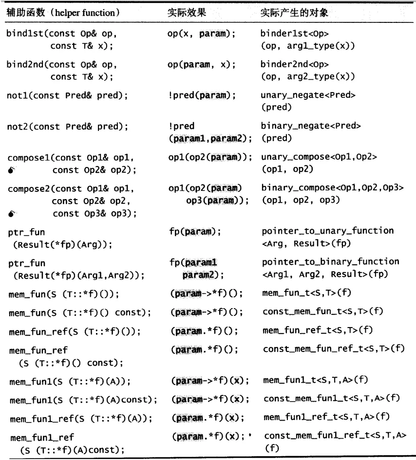 仿函数配接器极其辅助函数一览表