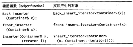 迭代器配接器辅助函数表